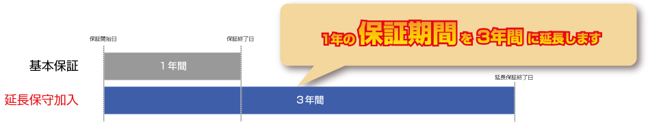 １年の保証期間を３年間に延長します